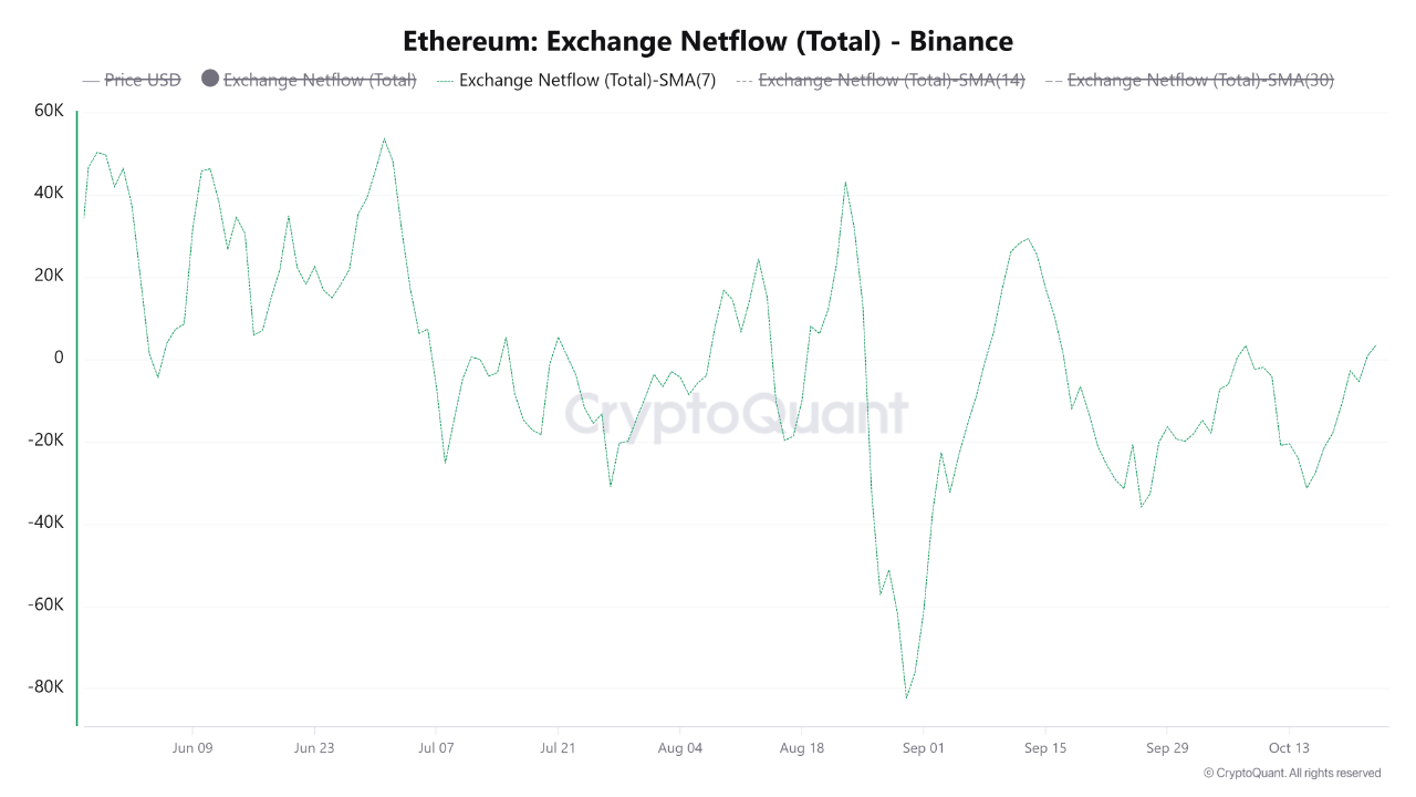 Ethereum Exchange Netflow on Binance | Source: CryptoQuant