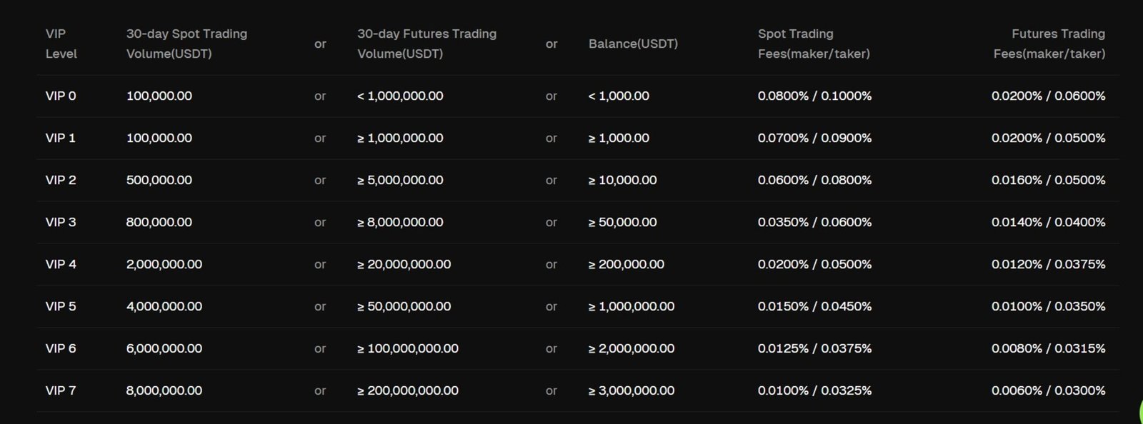 Bitunix Trading Fees
