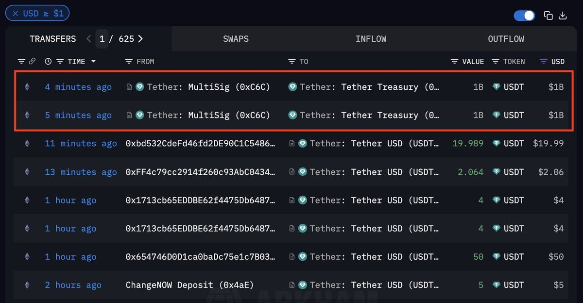 Tether Minting $2B USDT on Ethereum | Source: Arkham 