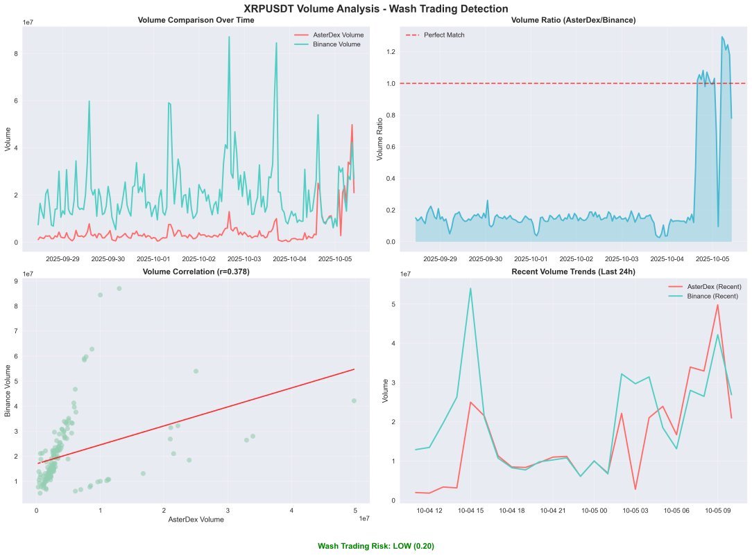 Volume Data Found to Be Nearly Identical to Binance