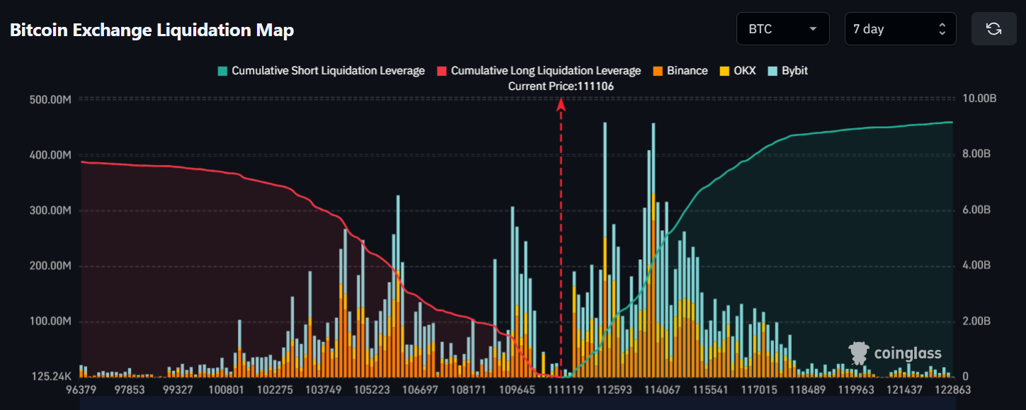 Bitcoin's Key Liquidation Levels: $108K and $112K
