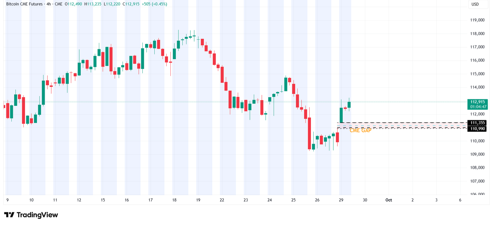 What is a CME Gap and Where is It Located?