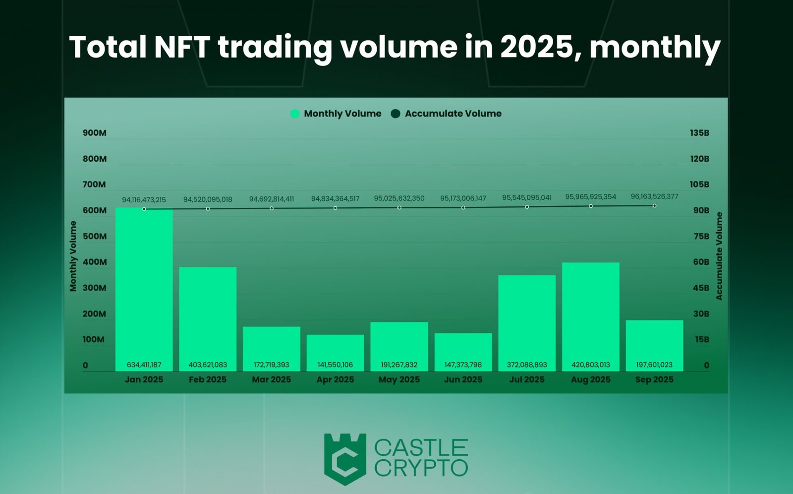 Total NFT Trading Volume Chart