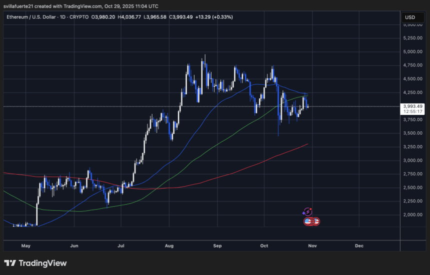 ETH consolidates around key level | Source: ETHUSDT chart on TradingView
