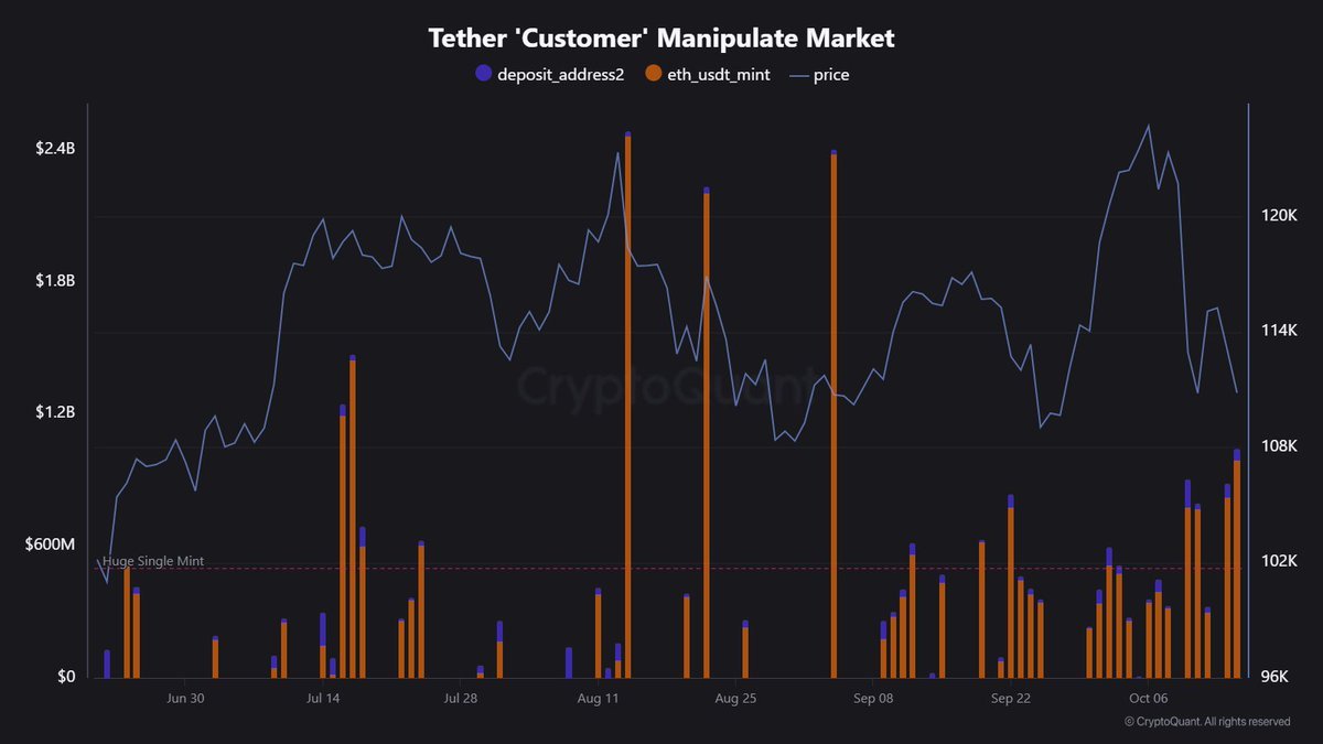 Tether 'Customer' Manipulate Market with BTC price chart | Source: Maartunn