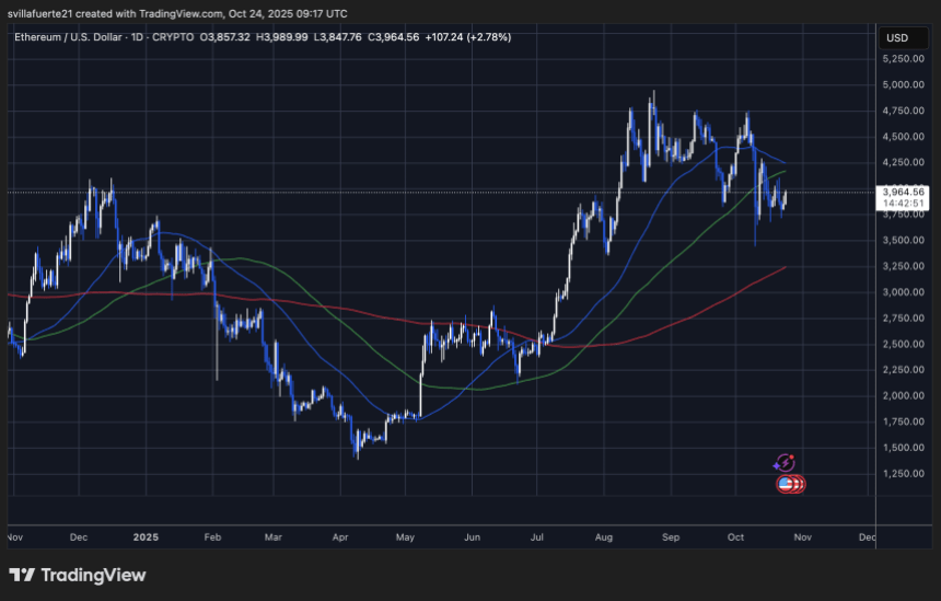 ETH consolidates around key levels | Source: ETHUSDT chart on TradingView