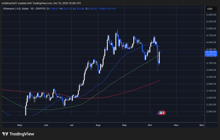 ETH reclaims key levels | Source: ETHUSDT chart on TradingView