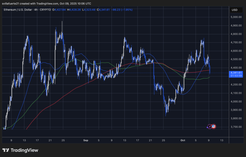 ETH sideways consolidation continues | Source: ETHUSDT chart on TradingView