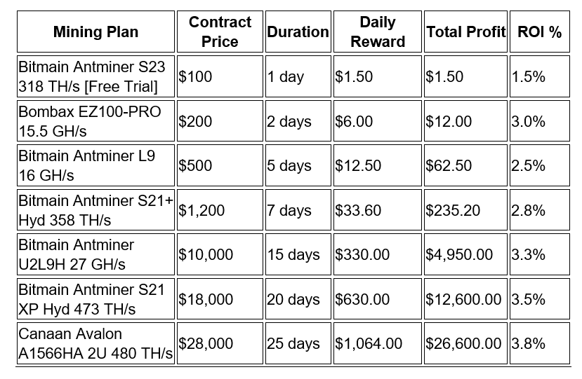 Magicrypto Contract Plans: High Returns, Flexible Terms, Complete Transparency