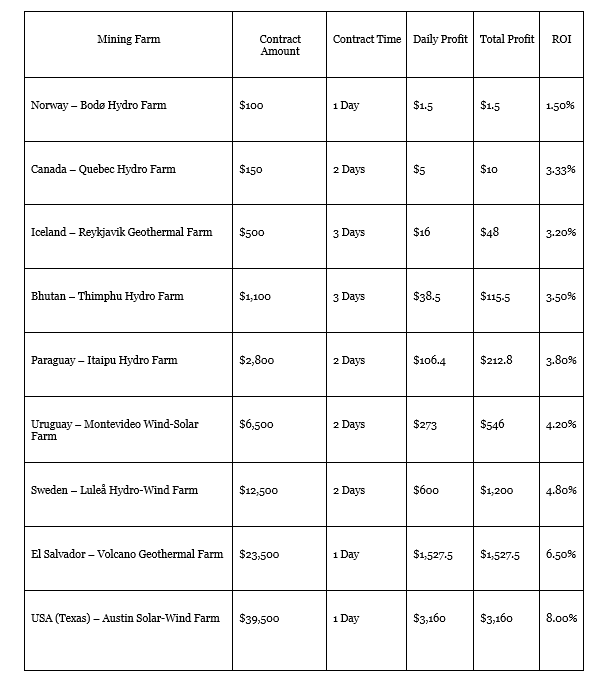 Mining Contract Details