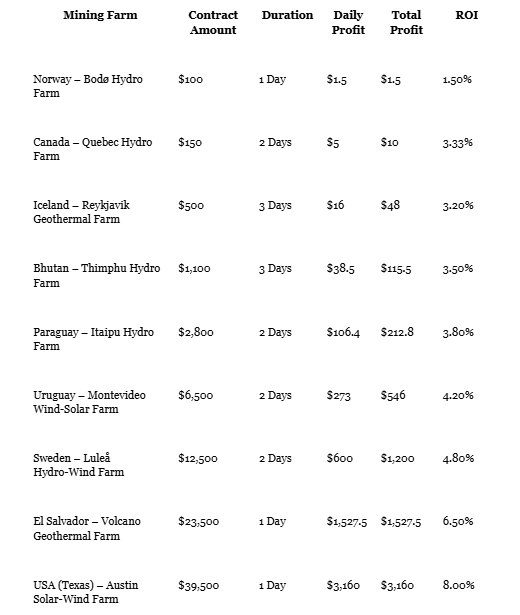 DeepHash Global Mining Farms (2025 Plans)