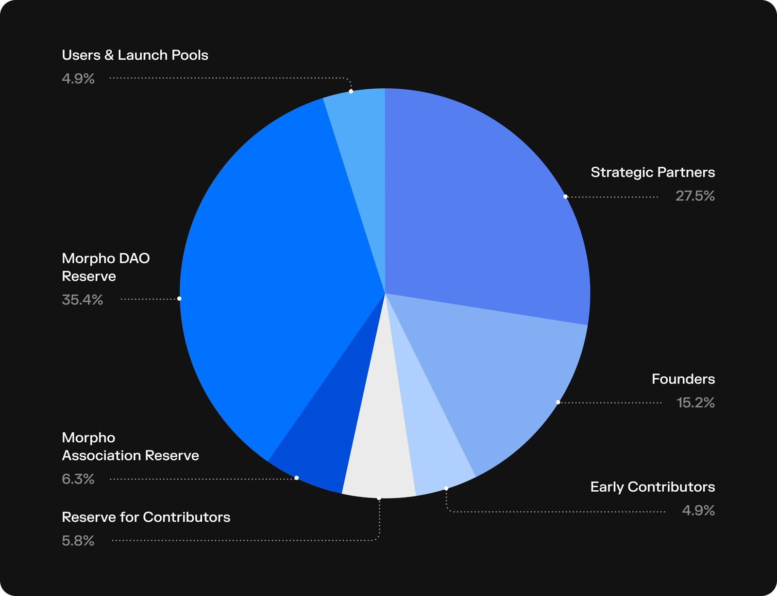 Token Allocation