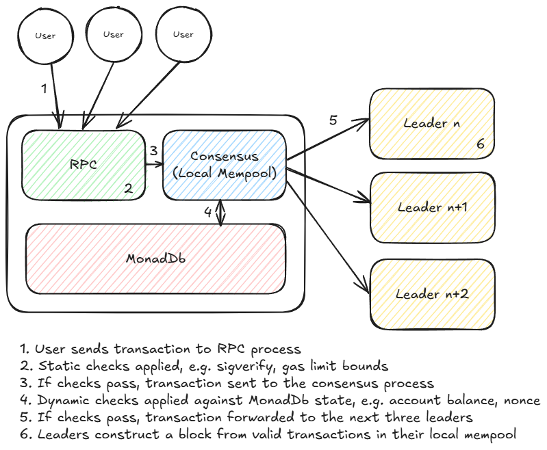 Local Mempools and Directed Forwarding