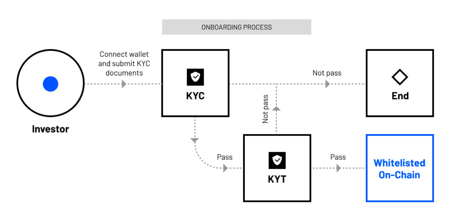 Investor Onboarding Process