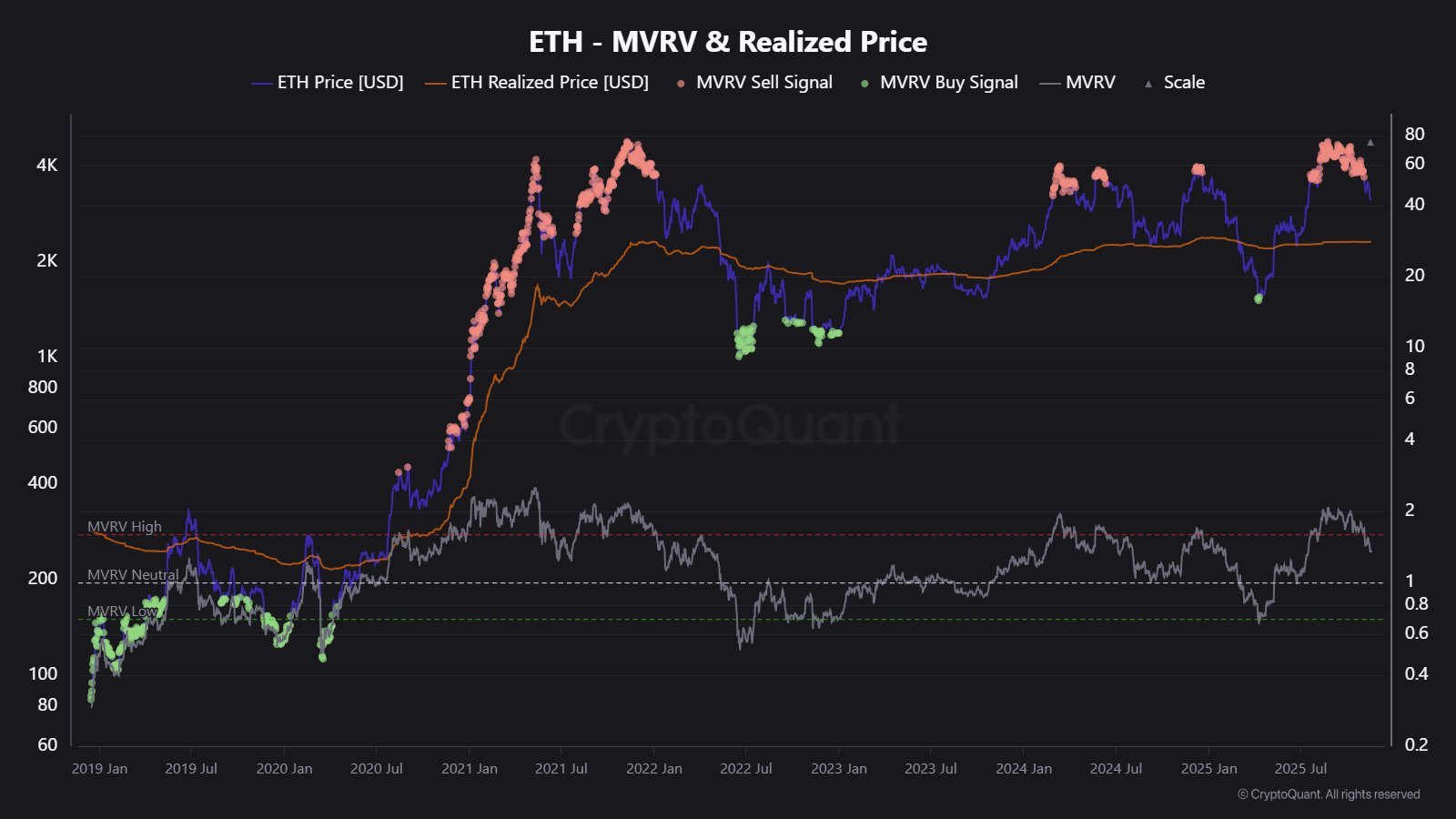 Ethereum Realized Price