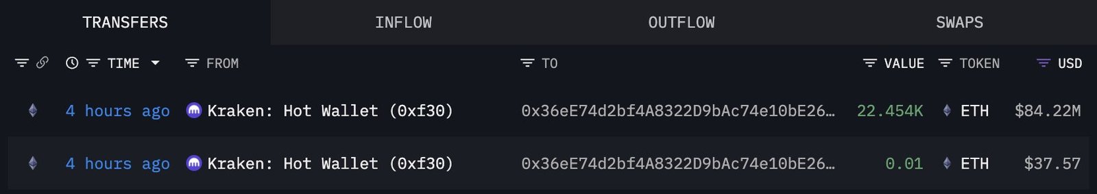 Bitmine ETH Transfers | Source: Lookonchain