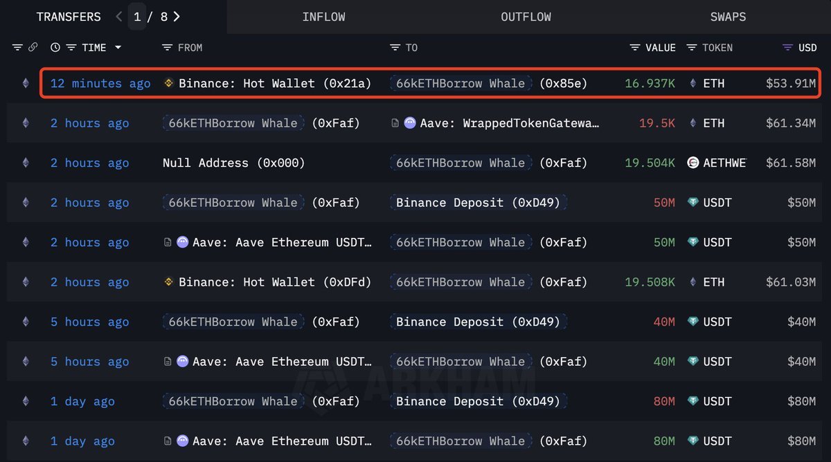 Ethereum Whale Transfers | Source: Lookonchain