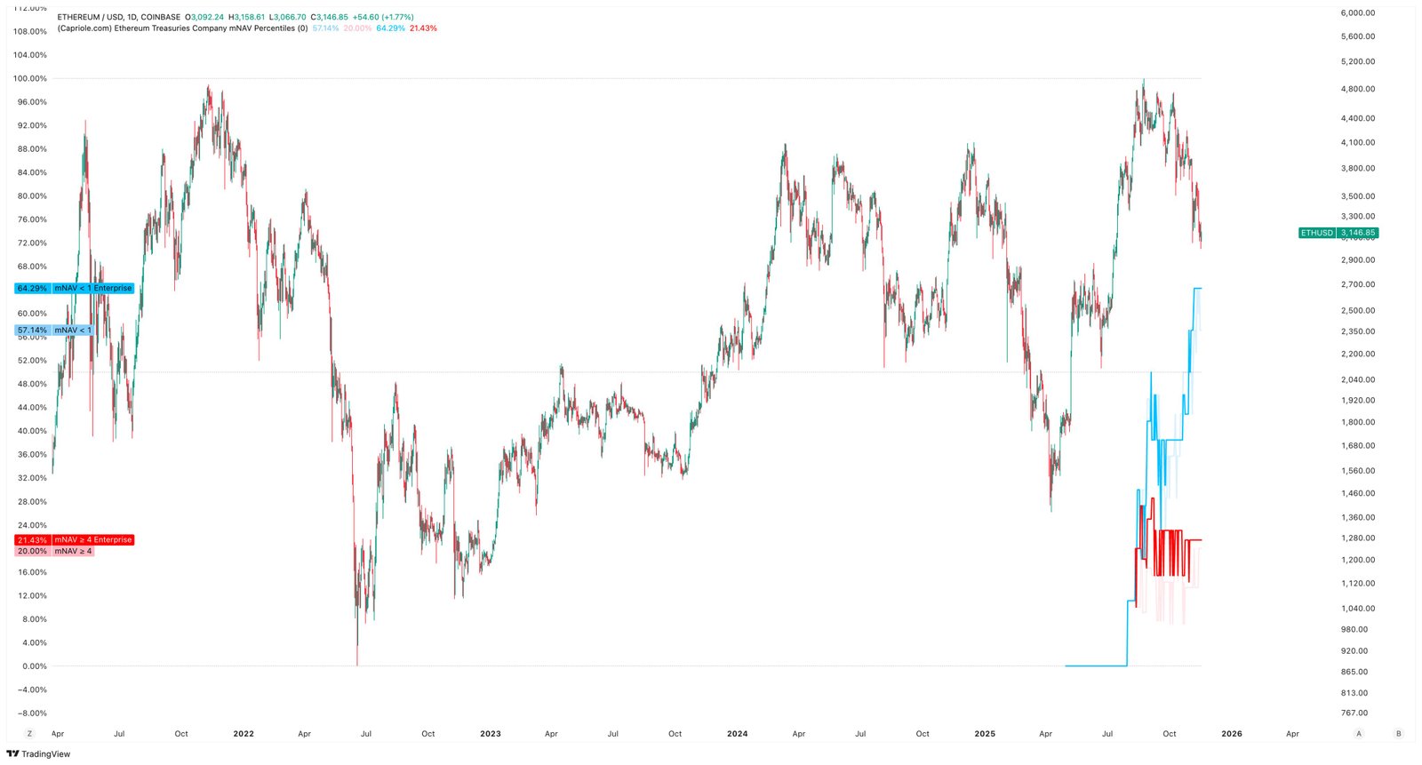 Ethereum Treasury mNAV