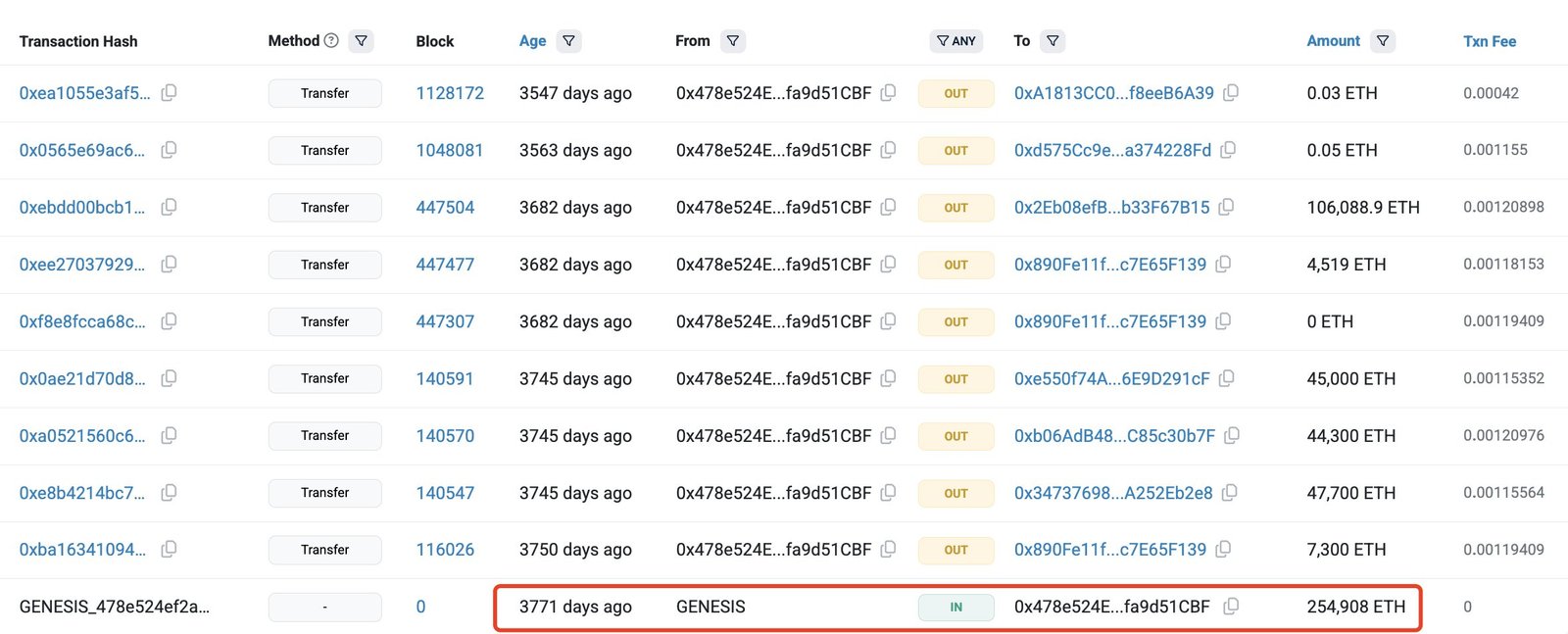 Ethereum ICO Whale original holdings | Source: Lookonchain