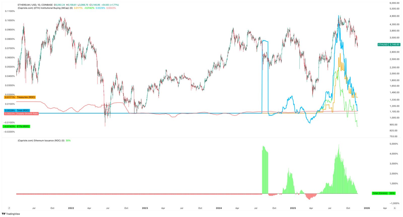 Ethereum Treasury Buying