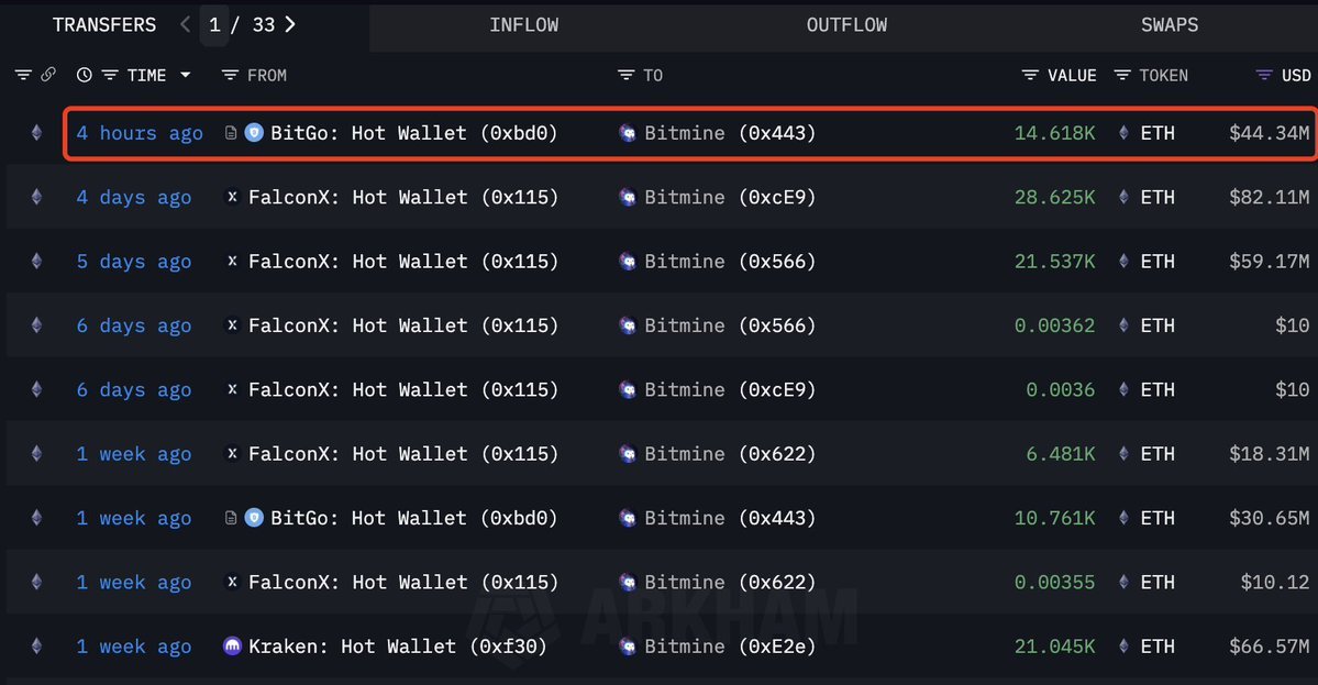 Bitmine Ethereum Accumulation | Source: Lookonchain