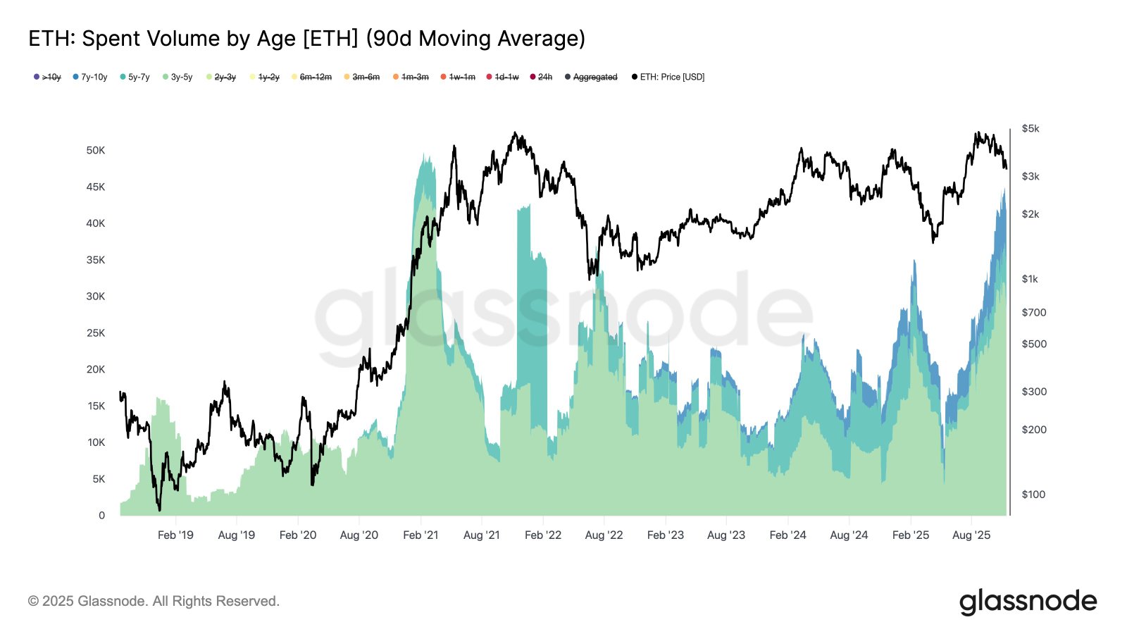 Ethereum Spent Volume