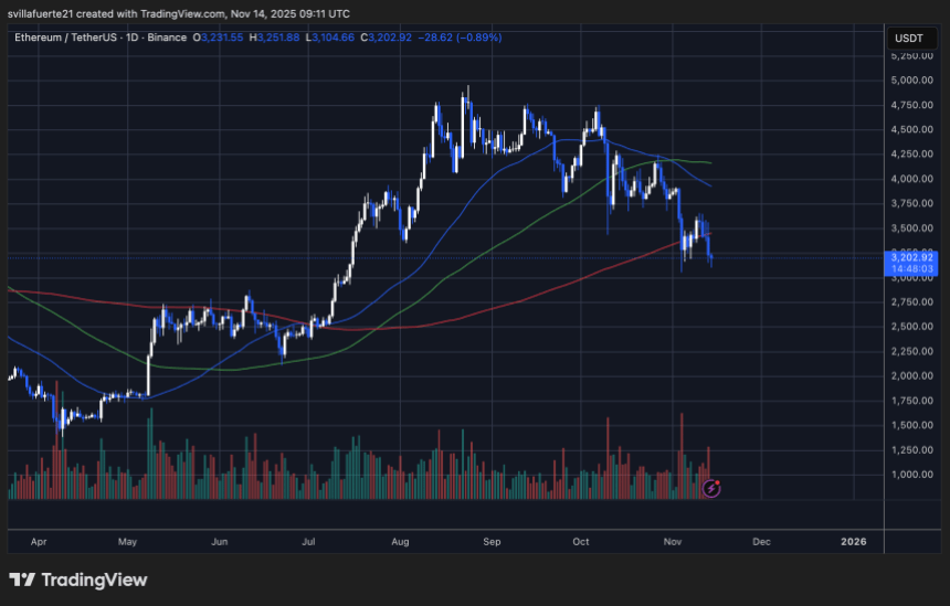 ETH testing critical demand | Source: ETHUSDT chart on TradingView