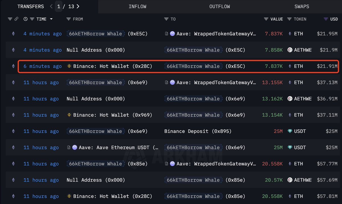 Ethereum Whale Transaction | Source: Lookonchain
