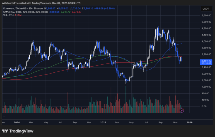 ETH testing critical liquidity level | Source: ETHUSDT chart on TradingView