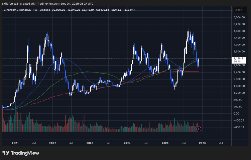 ETH consolidates above key level | Source: ETHUSDT Chart on TradingView