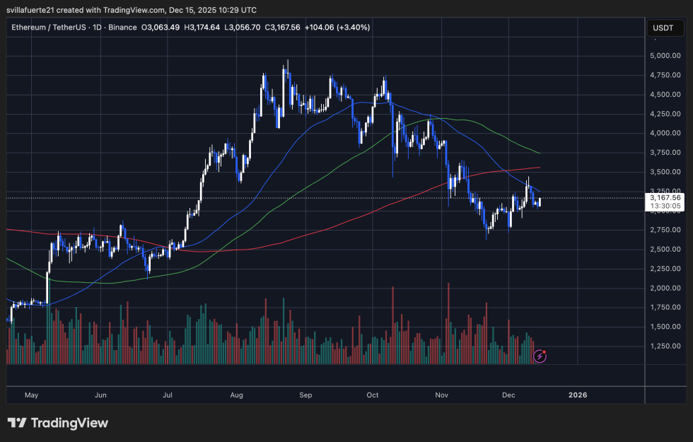 ETH consolidates below supply zone | Source: ETHUSDT chart on TradingView