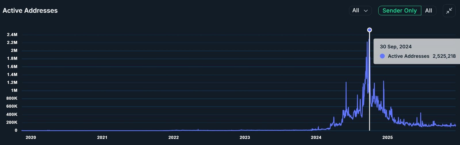 Telegram, TON, Layer2, zk-Rollup, GameFi, Features, Nansen