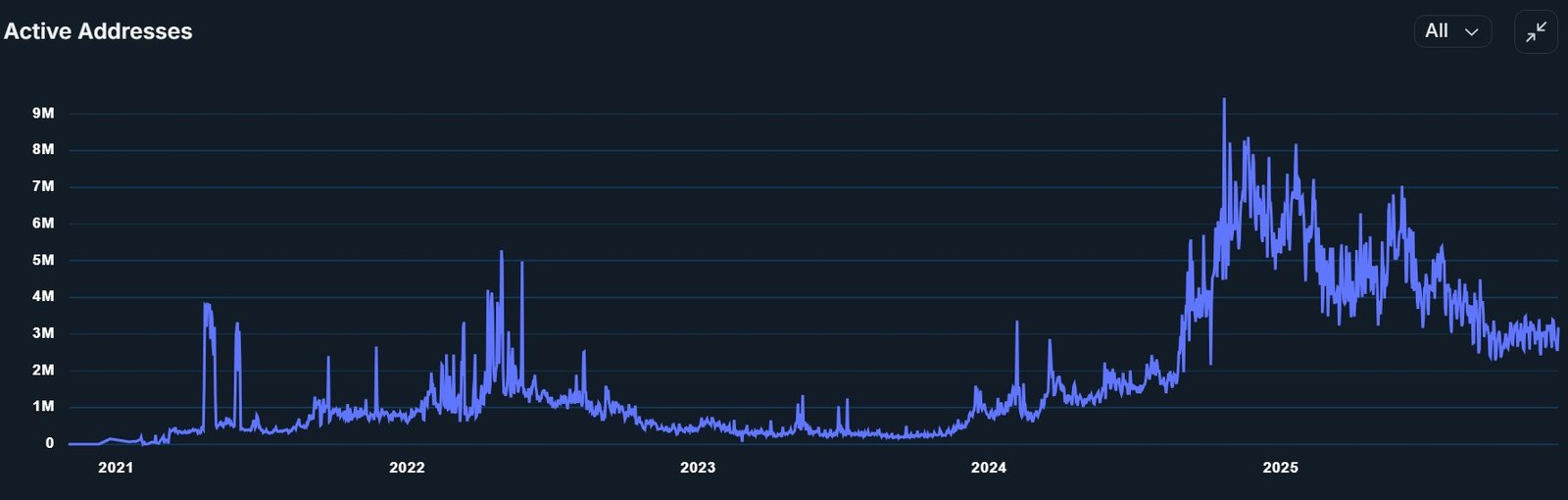 Telegram, TON, Layer2, zk-Rollup, GameFi, Features, Nansen