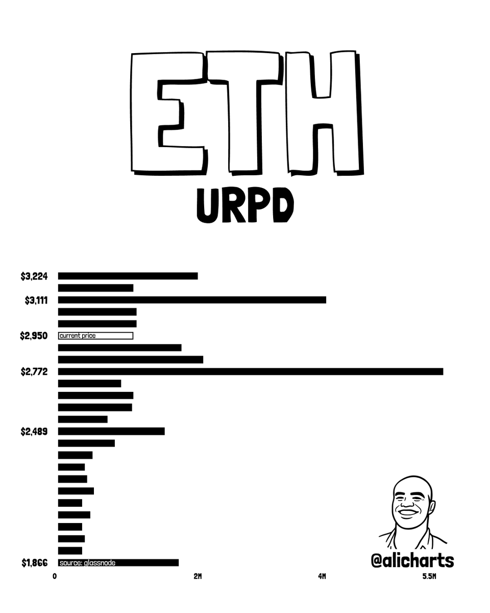 Ethereum URPD