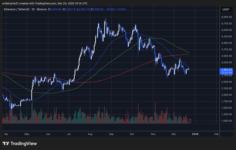 ETH testing critical demand level | Source: ETHUSDT chart on TradingView