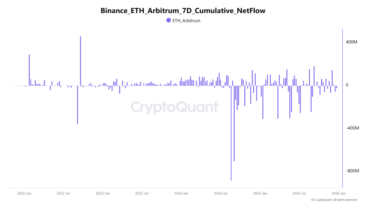 Binance Ethereum Arbitrum 7D Cummulative NetFlow | Source: CryptoQuant