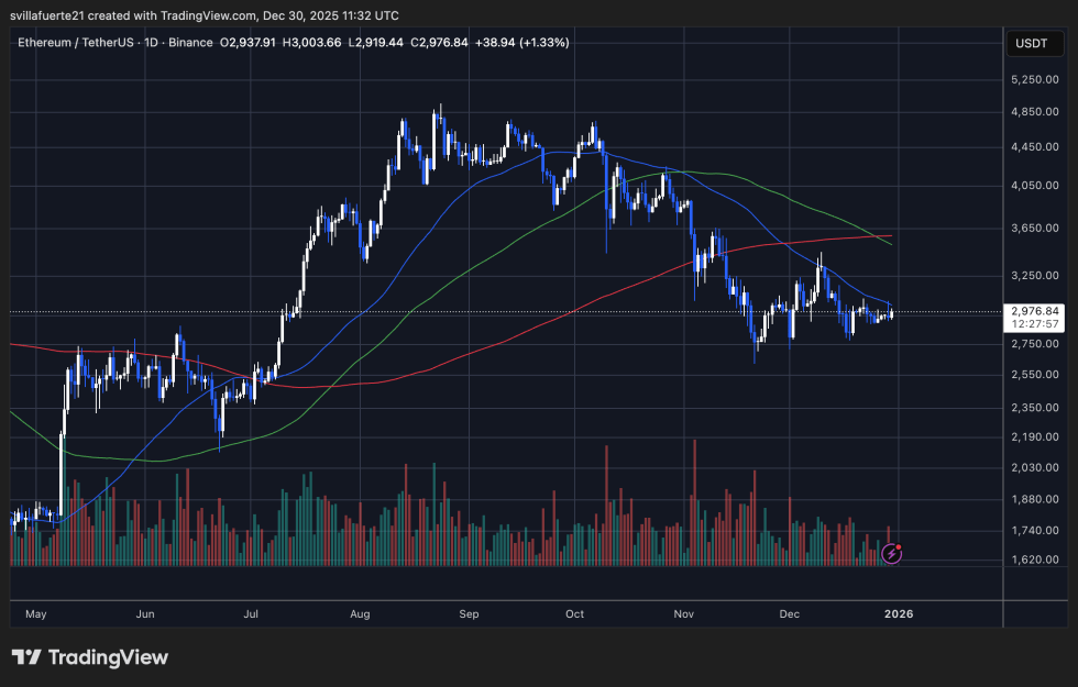 ETH consolidates below key MAs | Source: ETHUSDT chart on TradingView