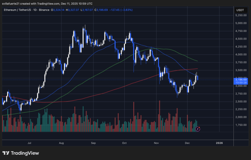 ETH consolidates below key resistance | Source: ETHUSDT chart on TradingView