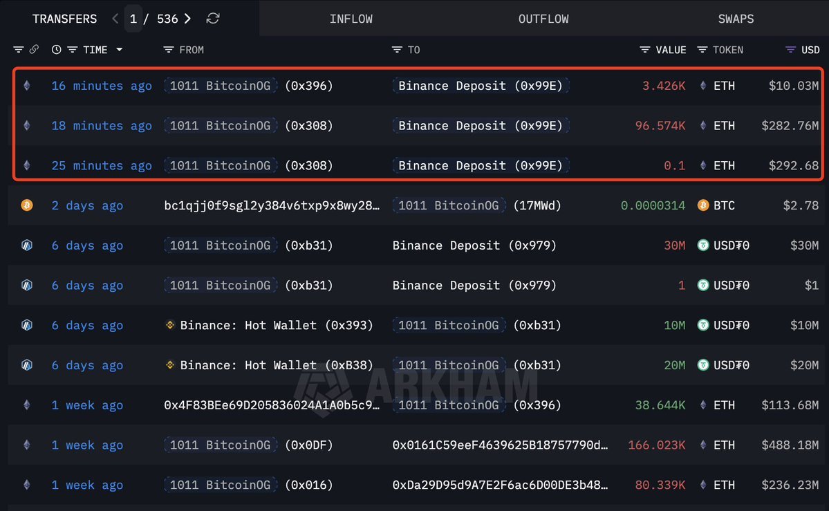 Bitcoin OG Ethereum Transfers | Source: Arkham 