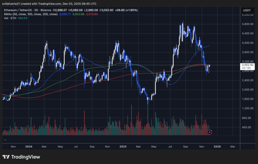 ETH consolidates around key level | Source: ETHUSDT chart on TradingView