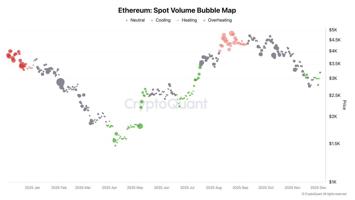 Ethereum Spot Volume Bubble Map | Source: CryptoQuant