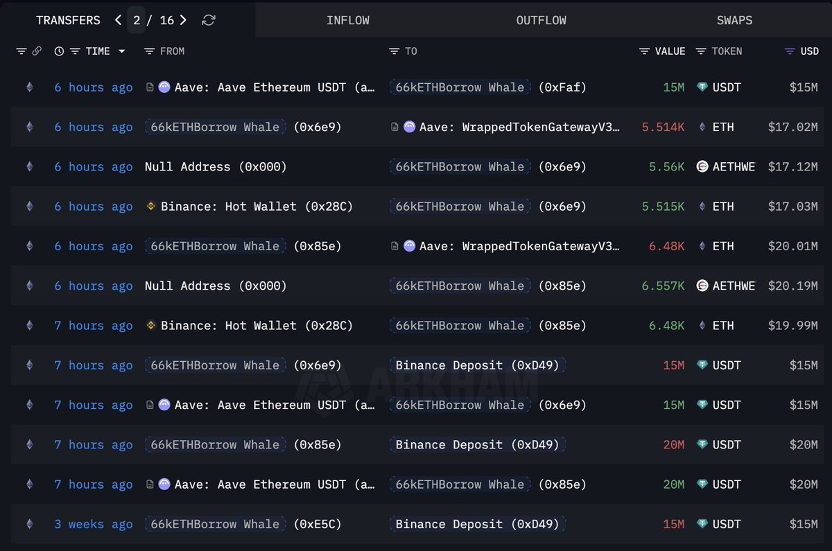 Ethereum Whale Transactions | Source: Arkham