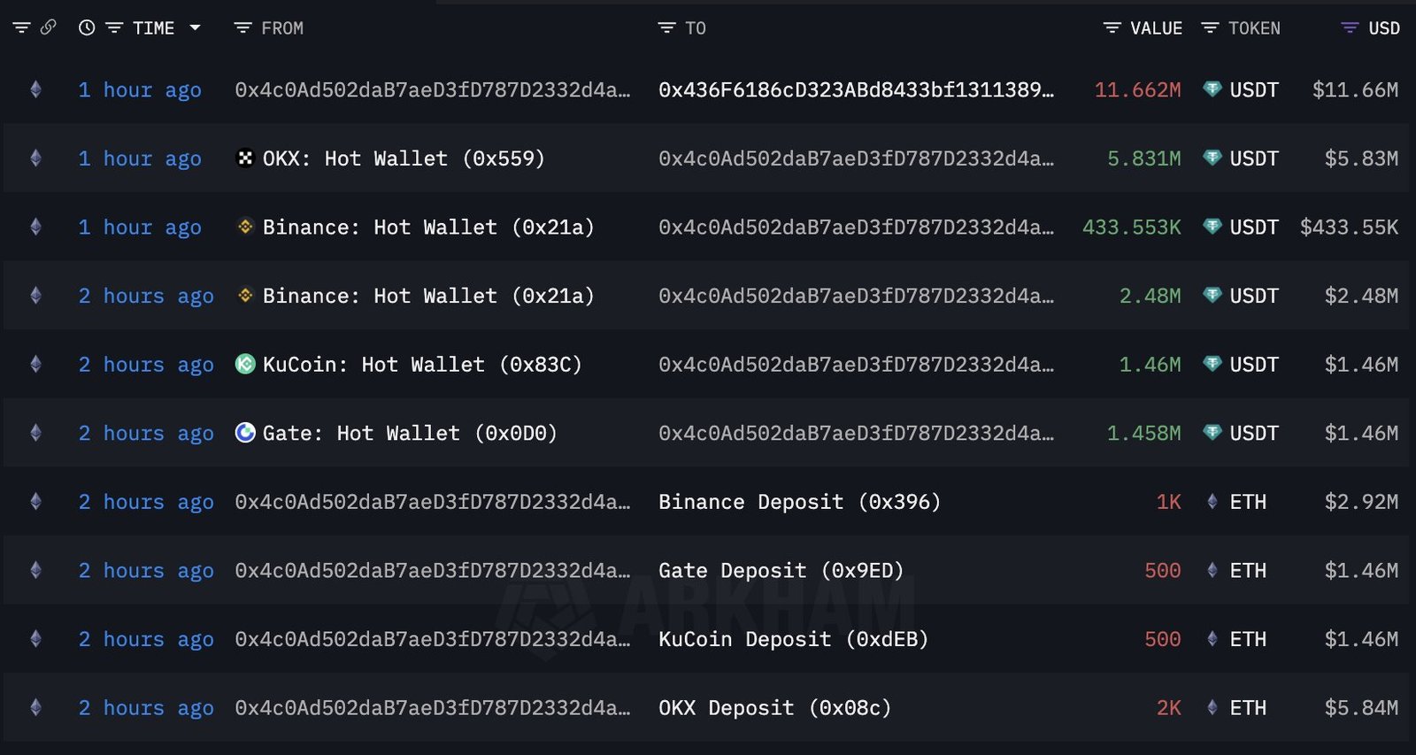 Ethereum Whale Transactions | Source: Arkham