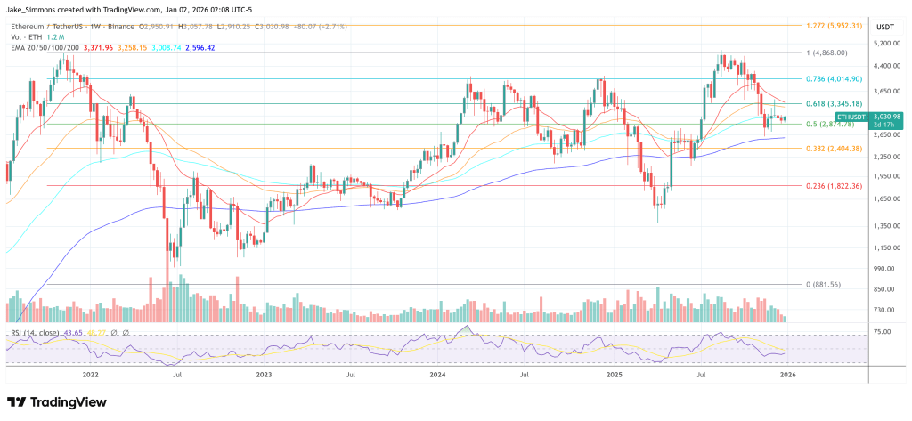 Ethereum price chart