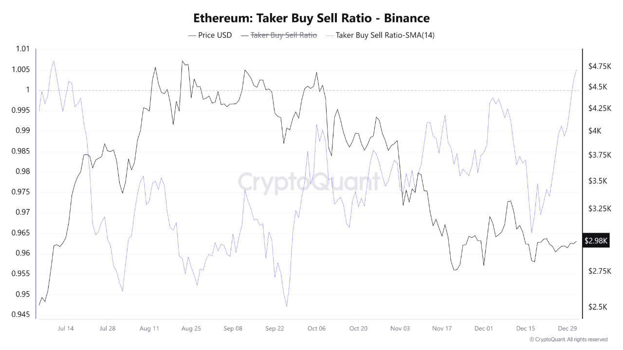 Ethereum Taker Buy Sell Ratio | Source: CryptoQuant