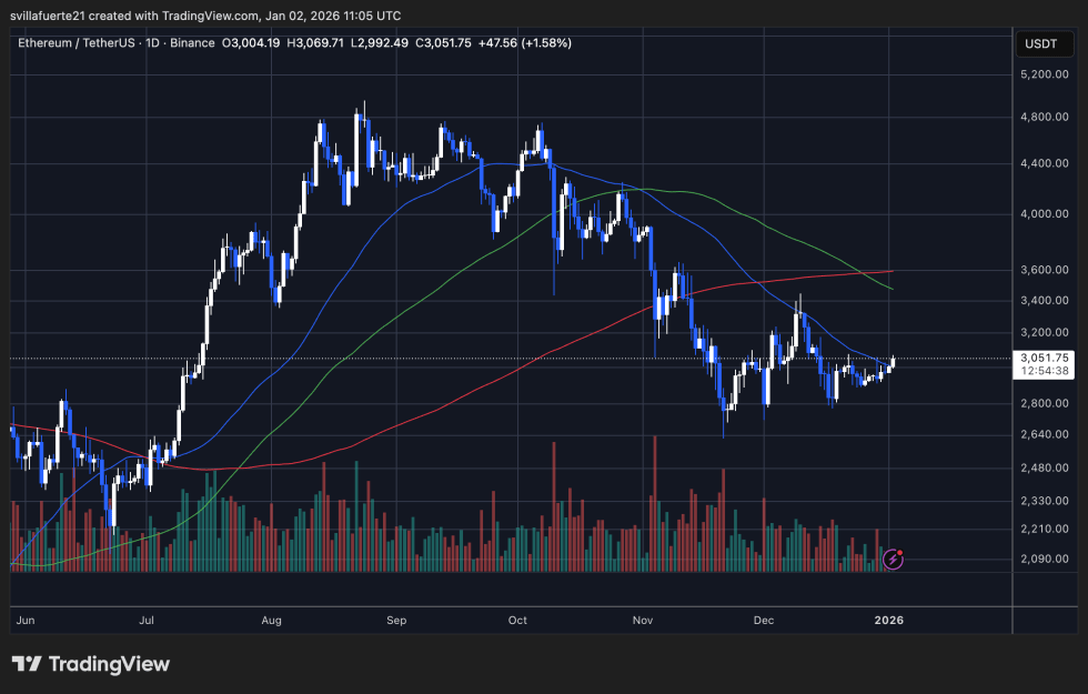 ETH trying to reclaim higher price level | Source: ETHUSDT chart on TradingView