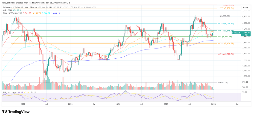 Ethereum price chart