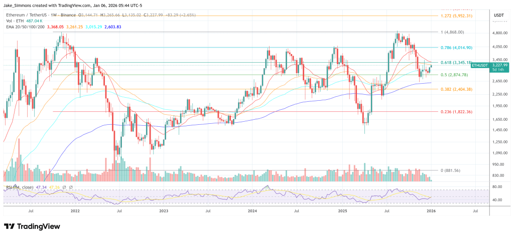 Ethereum price chart