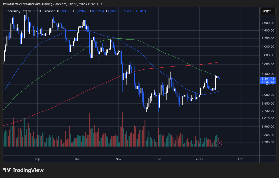 ETH testing critical resistance | Source: ETHUSDT chart on TradingView