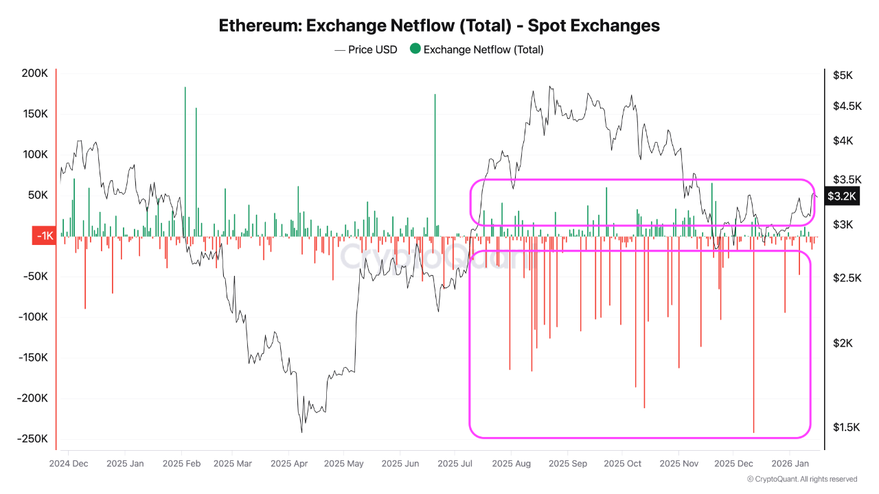 Ethereum Exchange Netflow | Source: CryptoQuant